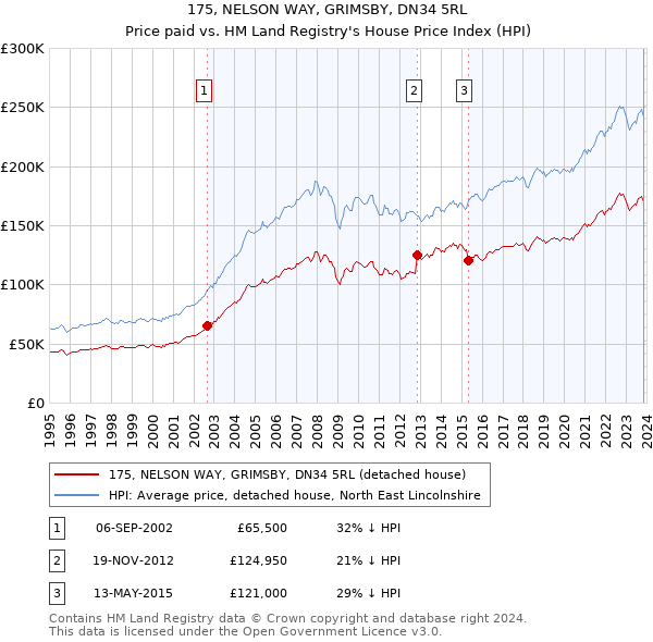 175, NELSON WAY, GRIMSBY, DN34 5RL: Price paid vs HM Land Registry's House Price Index