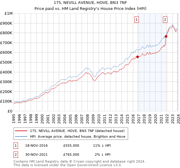 175, NEVILL AVENUE, HOVE, BN3 7NF: Price paid vs HM Land Registry's House Price Index