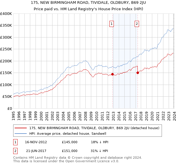 175, NEW BIRMINGHAM ROAD, TIVIDALE, OLDBURY, B69 2JU: Price paid vs HM Land Registry's House Price Index