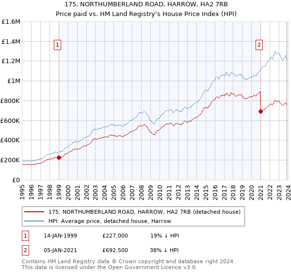 175, NORTHUMBERLAND ROAD, HARROW, HA2 7RB: Price paid vs HM Land Registry's House Price Index