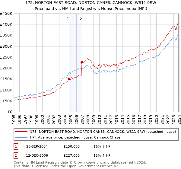 175, NORTON EAST ROAD, NORTON CANES, CANNOCK, WS11 9RW: Price paid vs HM Land Registry's House Price Index