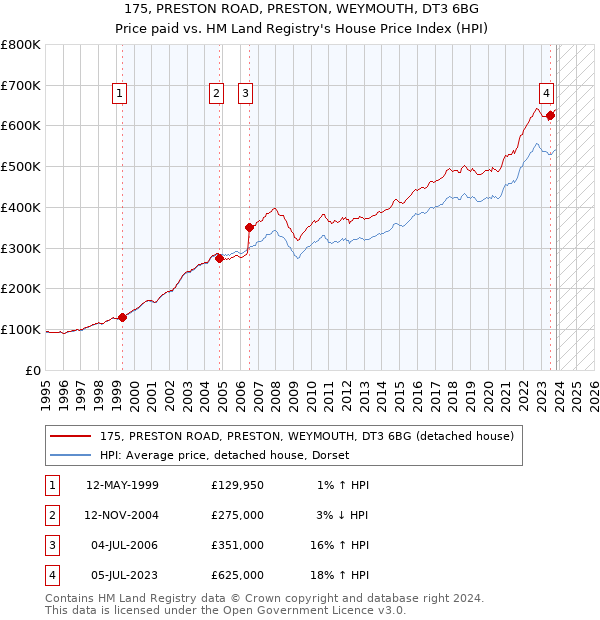 175, PRESTON ROAD, PRESTON, WEYMOUTH, DT3 6BG: Price paid vs HM Land Registry's House Price Index