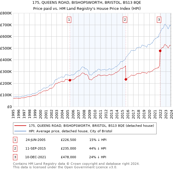 175, QUEENS ROAD, BISHOPSWORTH, BRISTOL, BS13 8QE: Price paid vs HM Land Registry's House Price Index