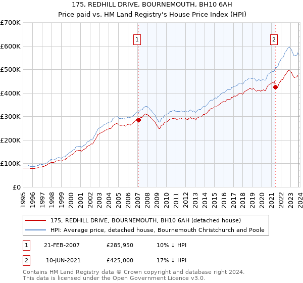 175, REDHILL DRIVE, BOURNEMOUTH, BH10 6AH: Price paid vs HM Land Registry's House Price Index