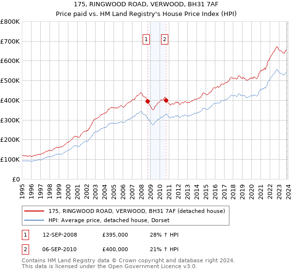 175, RINGWOOD ROAD, VERWOOD, BH31 7AF: Price paid vs HM Land Registry's House Price Index