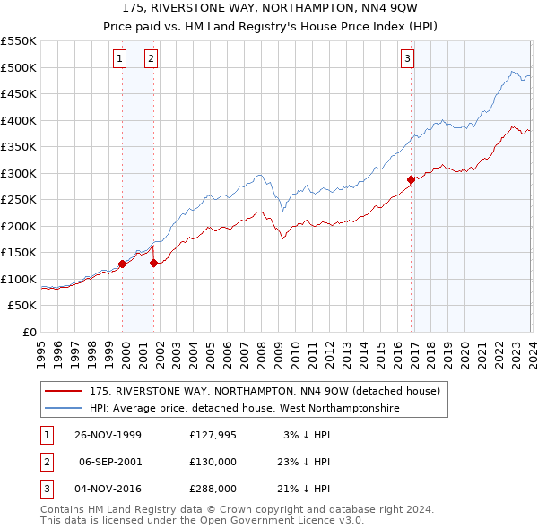 175, RIVERSTONE WAY, NORTHAMPTON, NN4 9QW: Price paid vs HM Land Registry's House Price Index