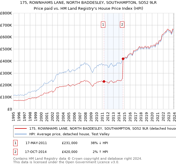 175, ROWNHAMS LANE, NORTH BADDESLEY, SOUTHAMPTON, SO52 9LR: Price paid vs HM Land Registry's House Price Index
