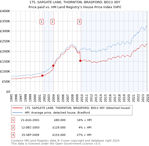 175, SAPGATE LANE, THORNTON, BRADFORD, BD13 3DY: Price paid vs HM Land Registry's House Price Index