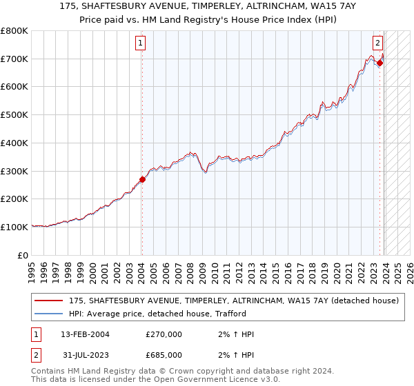 175, SHAFTESBURY AVENUE, TIMPERLEY, ALTRINCHAM, WA15 7AY: Price paid vs HM Land Registry's House Price Index