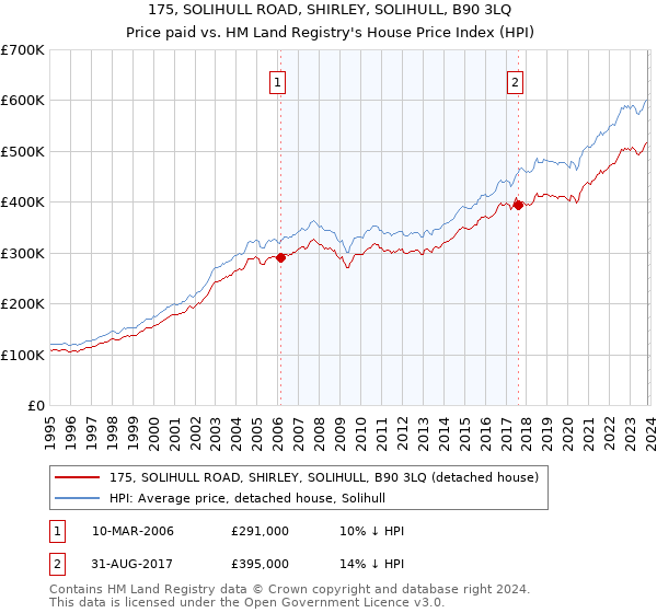 175, SOLIHULL ROAD, SHIRLEY, SOLIHULL, B90 3LQ: Price paid vs HM Land Registry's House Price Index