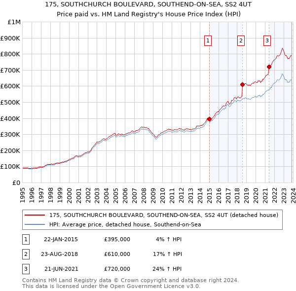 175, SOUTHCHURCH BOULEVARD, SOUTHEND-ON-SEA, SS2 4UT: Price paid vs HM Land Registry's House Price Index