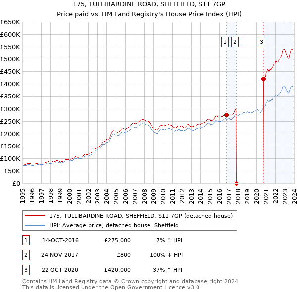 175, TULLIBARDINE ROAD, SHEFFIELD, S11 7GP: Price paid vs HM Land Registry's House Price Index