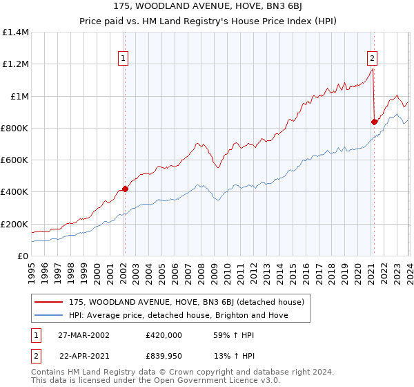 175, WOODLAND AVENUE, HOVE, BN3 6BJ: Price paid vs HM Land Registry's House Price Index