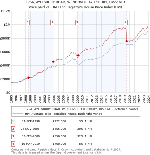 175A, AYLESBURY ROAD, WENDOVER, AYLESBURY, HP22 6LU: Price paid vs HM Land Registry's House Price Index
