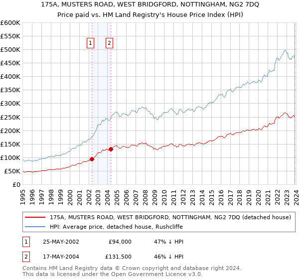 175A, MUSTERS ROAD, WEST BRIDGFORD, NOTTINGHAM, NG2 7DQ: Price paid vs HM Land Registry's House Price Index