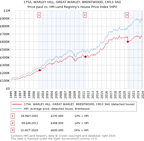 175A, WARLEY HILL, GREAT WARLEY, BRENTWOOD, CM13 3AG: Price paid vs HM Land Registry's House Price Index