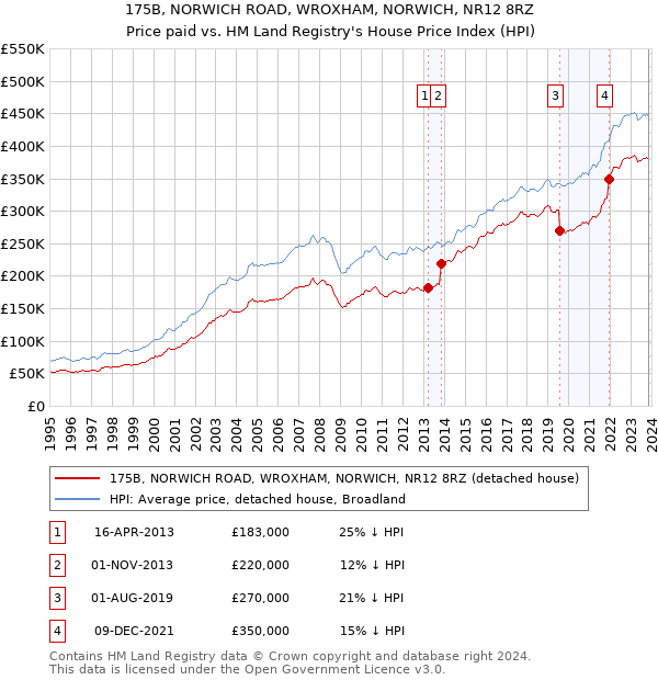 175B, NORWICH ROAD, WROXHAM, NORWICH, NR12 8RZ: Price paid vs HM Land Registry's House Price Index