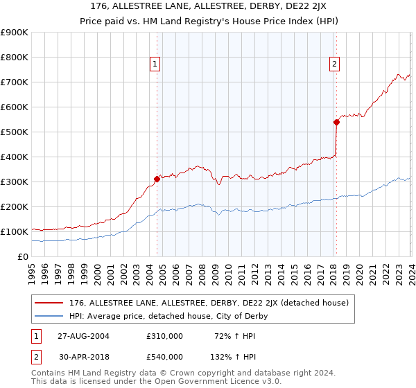 176, ALLESTREE LANE, ALLESTREE, DERBY, DE22 2JX: Price paid vs HM Land Registry's House Price Index