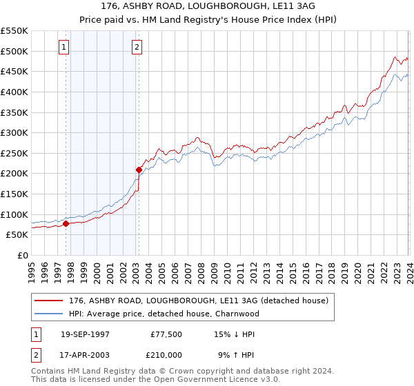 176, ASHBY ROAD, LOUGHBOROUGH, LE11 3AG: Price paid vs HM Land Registry's House Price Index