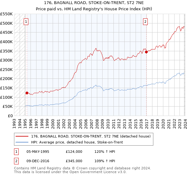 176, BAGNALL ROAD, STOKE-ON-TRENT, ST2 7NE: Price paid vs HM Land Registry's House Price Index