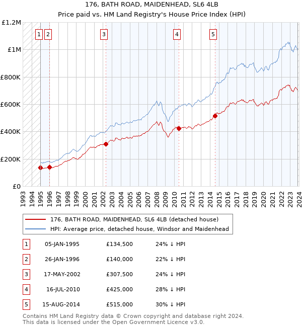 176, BATH ROAD, MAIDENHEAD, SL6 4LB: Price paid vs HM Land Registry's House Price Index