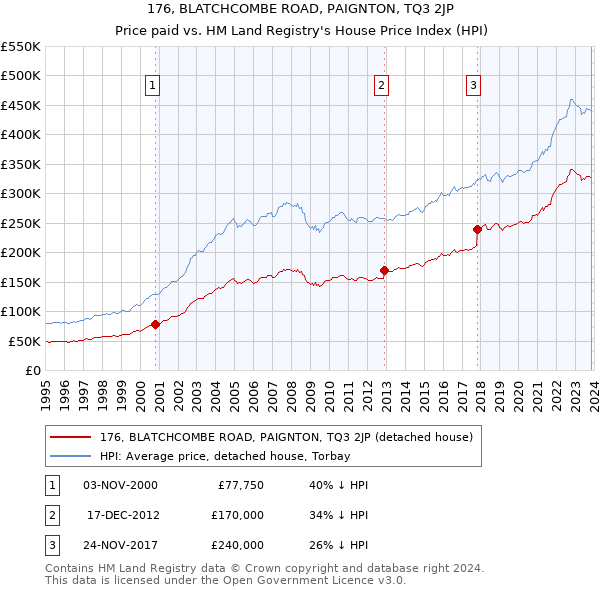 176, BLATCHCOMBE ROAD, PAIGNTON, TQ3 2JP: Price paid vs HM Land Registry's House Price Index