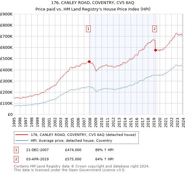 176, CANLEY ROAD, COVENTRY, CV5 6AQ: Price paid vs HM Land Registry's House Price Index