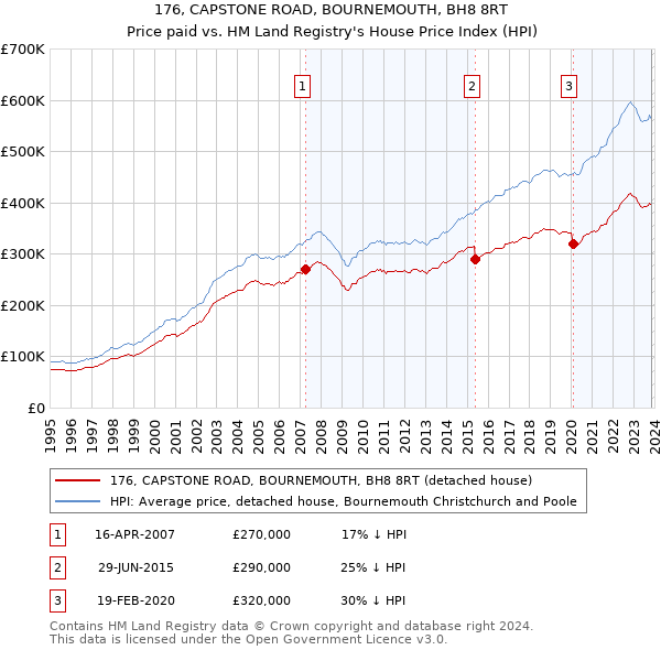 176, CAPSTONE ROAD, BOURNEMOUTH, BH8 8RT: Price paid vs HM Land Registry's House Price Index