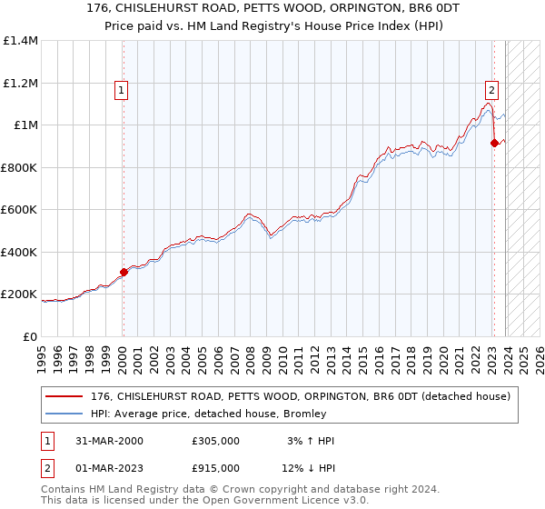 176, CHISLEHURST ROAD, PETTS WOOD, ORPINGTON, BR6 0DT: Price paid vs HM Land Registry's House Price Index