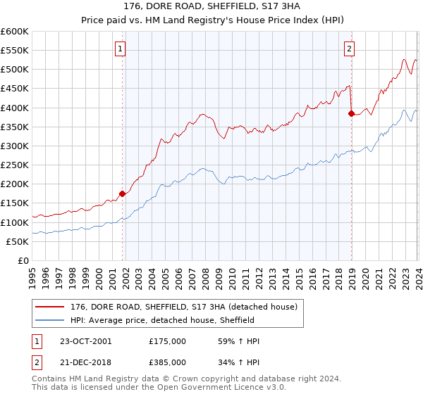 176, DORE ROAD, SHEFFIELD, S17 3HA: Price paid vs HM Land Registry's House Price Index
