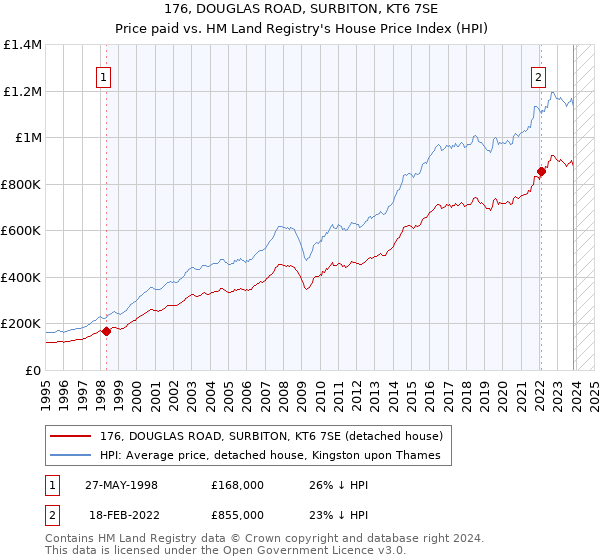 176, DOUGLAS ROAD, SURBITON, KT6 7SE: Price paid vs HM Land Registry's House Price Index