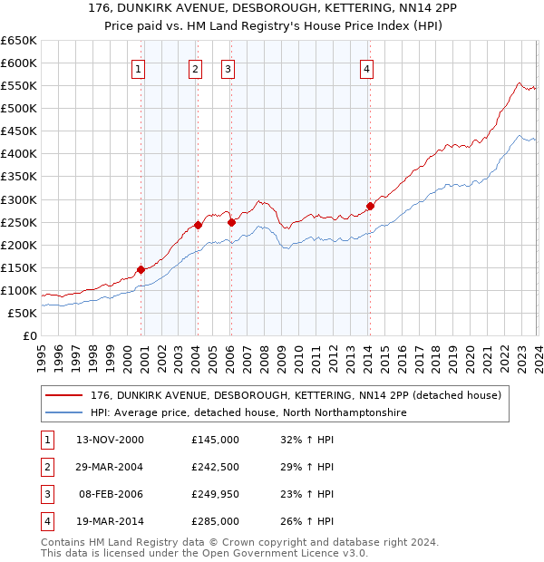 176, DUNKIRK AVENUE, DESBOROUGH, KETTERING, NN14 2PP: Price paid vs HM Land Registry's House Price Index