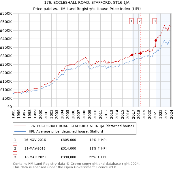 176, ECCLESHALL ROAD, STAFFORD, ST16 1JA: Price paid vs HM Land Registry's House Price Index