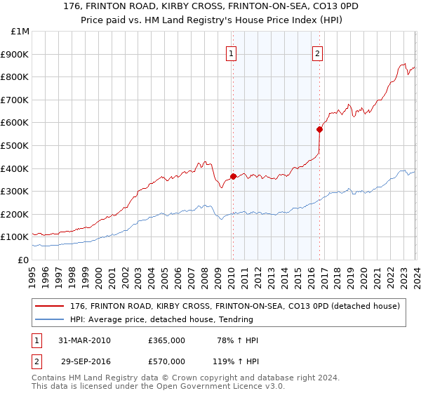 176, FRINTON ROAD, KIRBY CROSS, FRINTON-ON-SEA, CO13 0PD: Price paid vs HM Land Registry's House Price Index