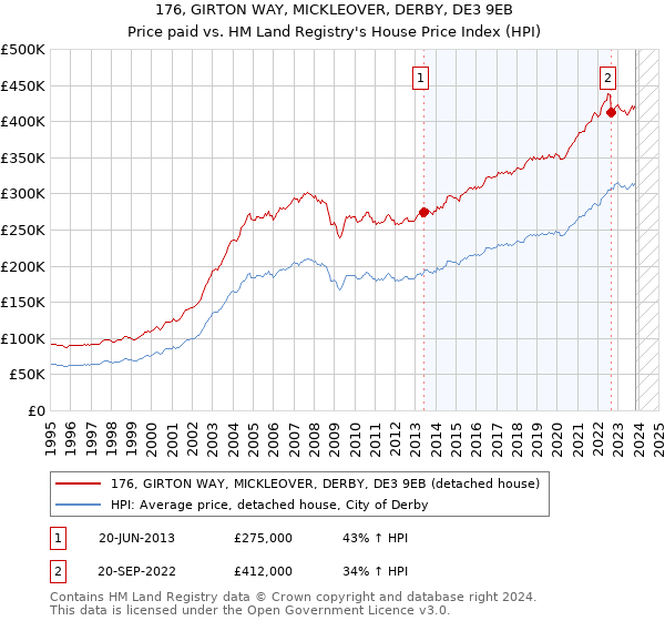 176, GIRTON WAY, MICKLEOVER, DERBY, DE3 9EB: Price paid vs HM Land Registry's House Price Index