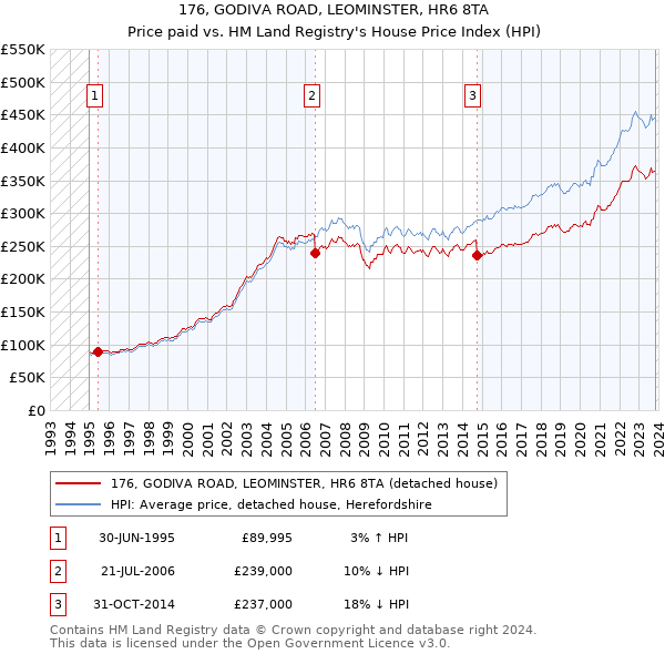 176, GODIVA ROAD, LEOMINSTER, HR6 8TA: Price paid vs HM Land Registry's House Price Index