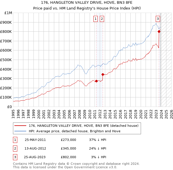 176, HANGLETON VALLEY DRIVE, HOVE, BN3 8FE: Price paid vs HM Land Registry's House Price Index