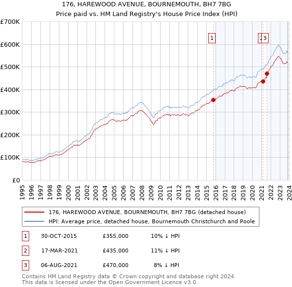 176, HAREWOOD AVENUE, BOURNEMOUTH, BH7 7BG: Price paid vs HM Land Registry's House Price Index