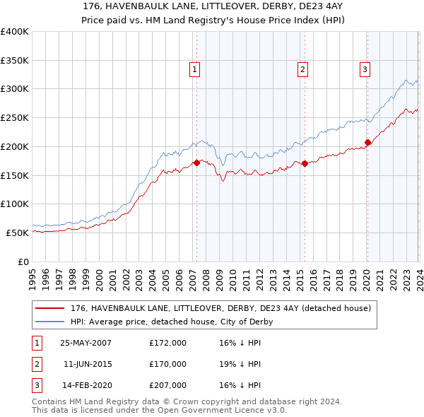 176, HAVENBAULK LANE, LITTLEOVER, DERBY, DE23 4AY: Price paid vs HM Land Registry's House Price Index