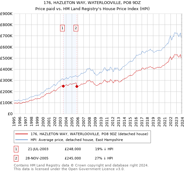 176, HAZLETON WAY, WATERLOOVILLE, PO8 9DZ: Price paid vs HM Land Registry's House Price Index