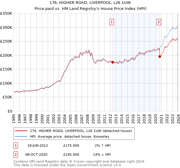 176, HIGHER ROAD, LIVERPOOL, L26 1UW: Price paid vs HM Land Registry's House Price Index