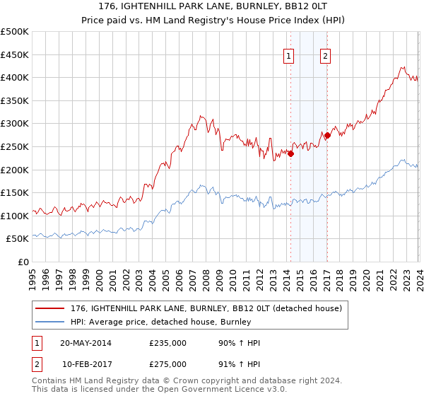 176, IGHTENHILL PARK LANE, BURNLEY, BB12 0LT: Price paid vs HM Land Registry's House Price Index