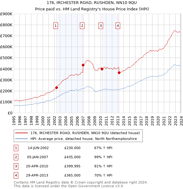 176, IRCHESTER ROAD, RUSHDEN, NN10 9QU: Price paid vs HM Land Registry's House Price Index