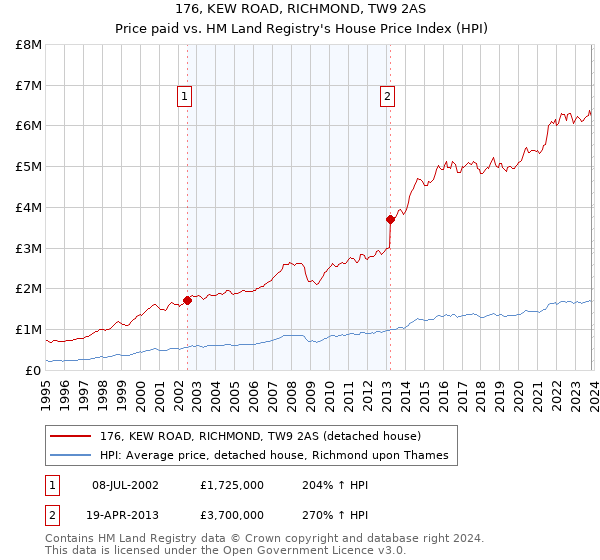 176, KEW ROAD, RICHMOND, TW9 2AS: Price paid vs HM Land Registry's House Price Index