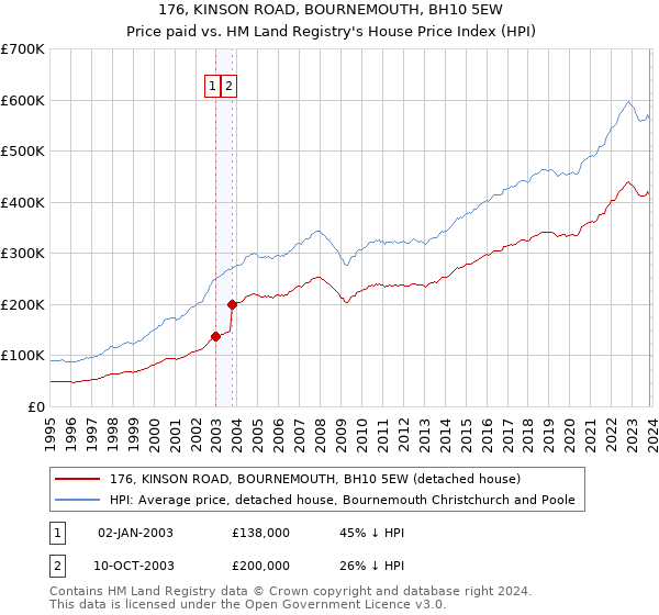 176, KINSON ROAD, BOURNEMOUTH, BH10 5EW: Price paid vs HM Land Registry's House Price Index