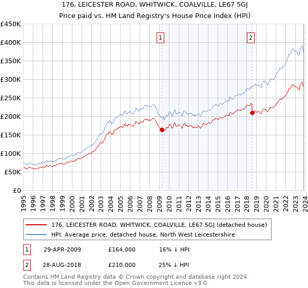 176, LEICESTER ROAD, WHITWICK, COALVILLE, LE67 5GJ: Price paid vs HM Land Registry's House Price Index