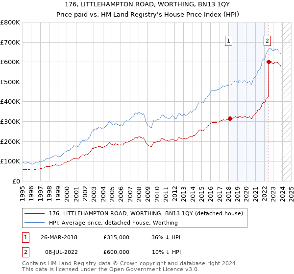 176, LITTLEHAMPTON ROAD, WORTHING, BN13 1QY: Price paid vs HM Land Registry's House Price Index