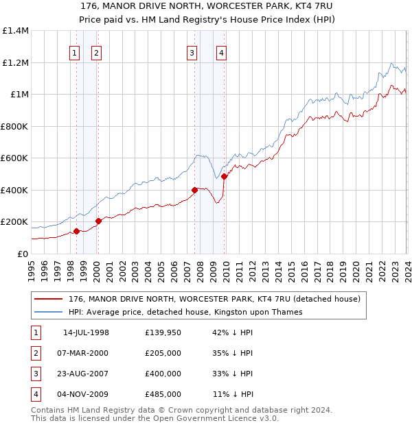 176, MANOR DRIVE NORTH, WORCESTER PARK, KT4 7RU: Price paid vs HM Land Registry's House Price Index