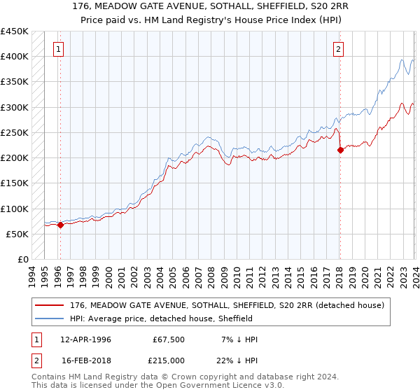 176, MEADOW GATE AVENUE, SOTHALL, SHEFFIELD, S20 2RR: Price paid vs HM Land Registry's House Price Index