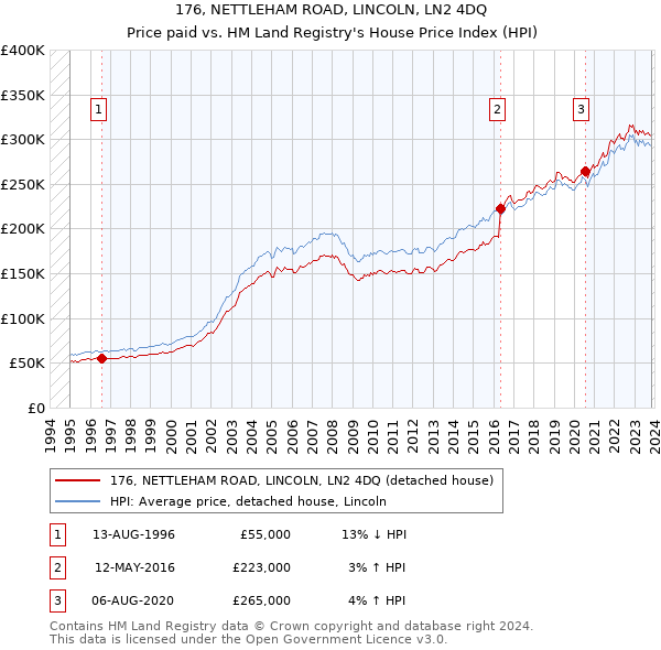 176, NETTLEHAM ROAD, LINCOLN, LN2 4DQ: Price paid vs HM Land Registry's House Price Index